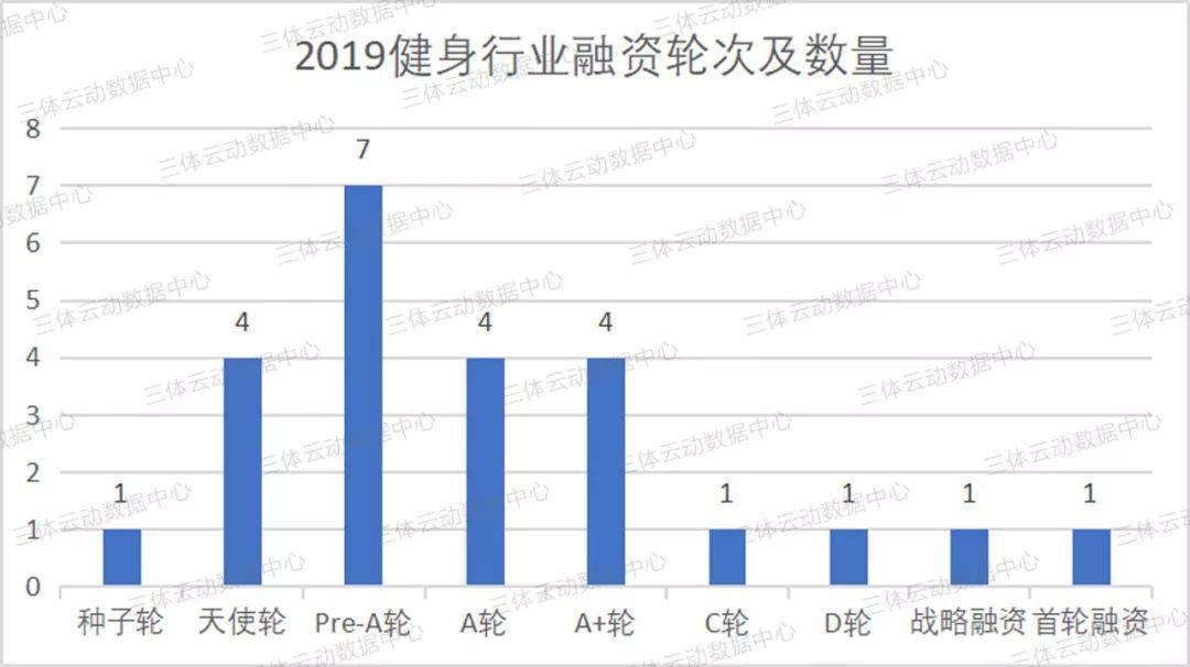 2019国内24起健身融资为行业带来了哪些启示？