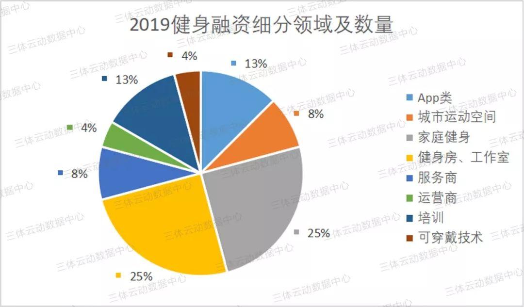 2019国内24起健身融资为行业带来了哪些启示？