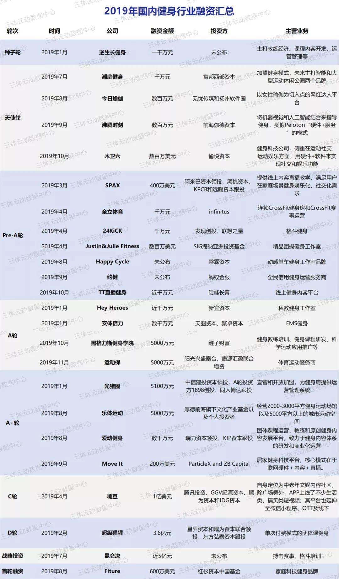 2019国内24起健身融资为行业带来了哪些启示？