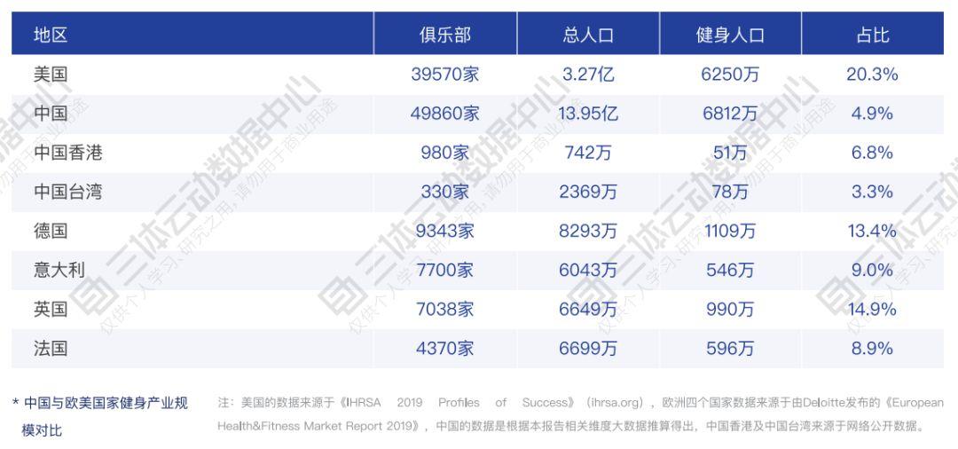 除了健身，还有哪些体育领域值得关注？ | 解读2019中国健身行业数据报告