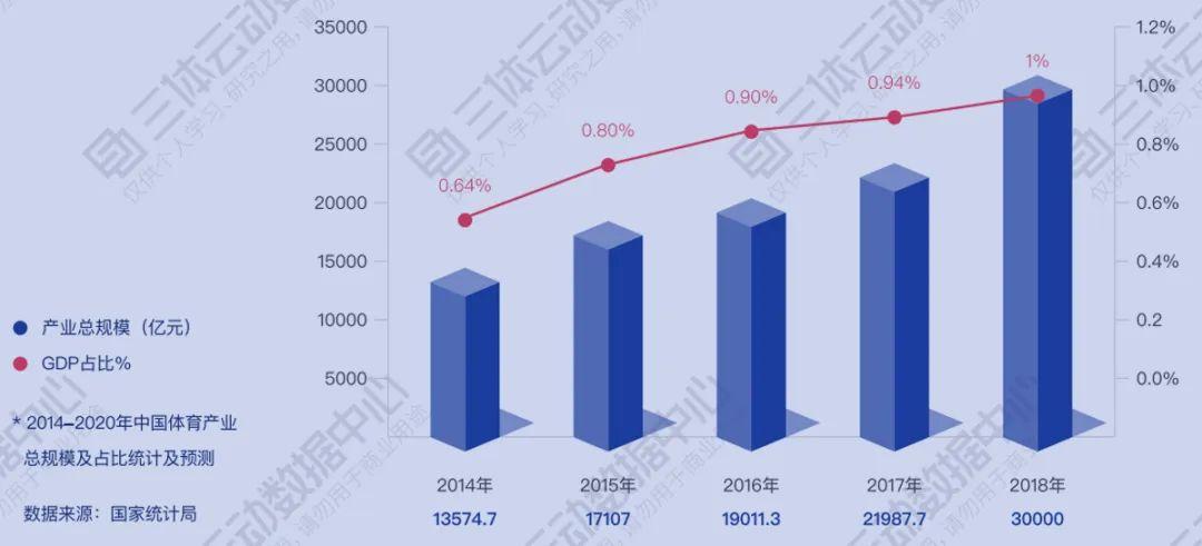 除了健身，还有哪些体育领域值得关注？ | 解读2019中国健身行业数据报告