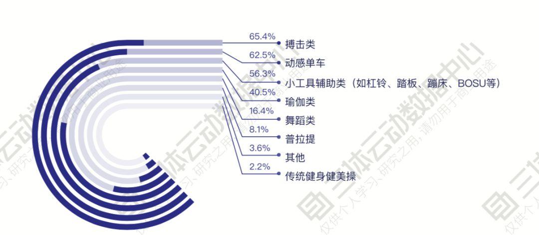 除了健身，还有哪些体育领域值得关注？ | 解读2019中国健身行业数据报告