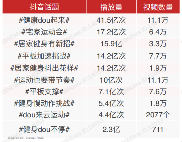 云健身是线下场馆的“替补”还是“助攻”？