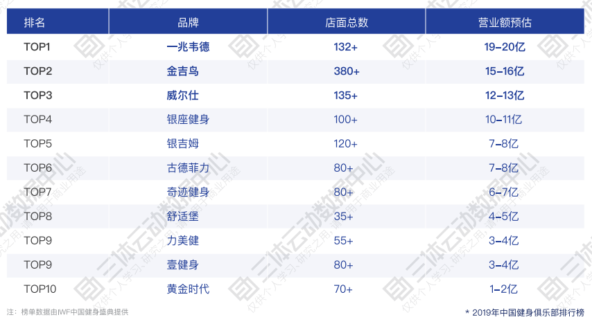 中国健身俱乐部&工作室Top10排行榜：一兆韦德蝉联榜单第一