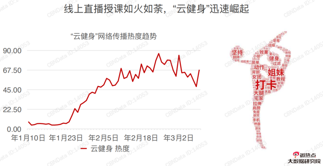 云健身是线下场馆的“替补”还是“助攻”？