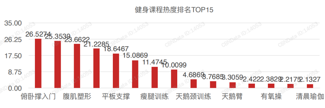 云健身是线下场馆的“替补”还是“助攻”？