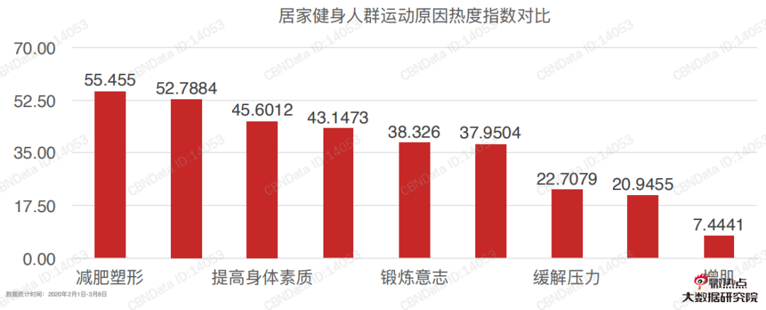 云健身是线下场馆的“替补”还是“助攻”？