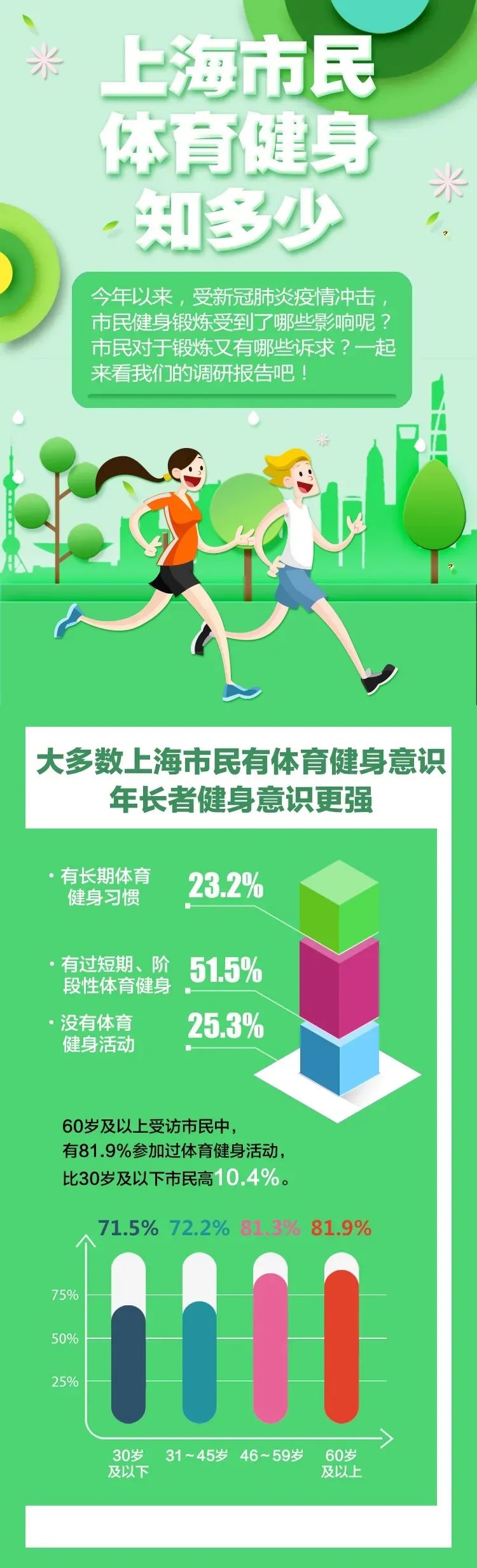 北京所有健身场所50%限流开放，上海七成锻炼者每周健身3次以上