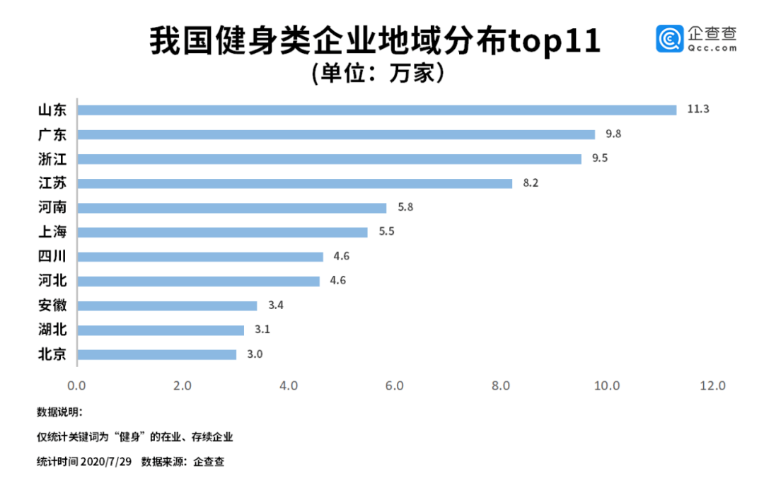 国内健身企业Q2注册量环比增长85.3%，家用健身品牌Tempo获6000万美元B轮融资