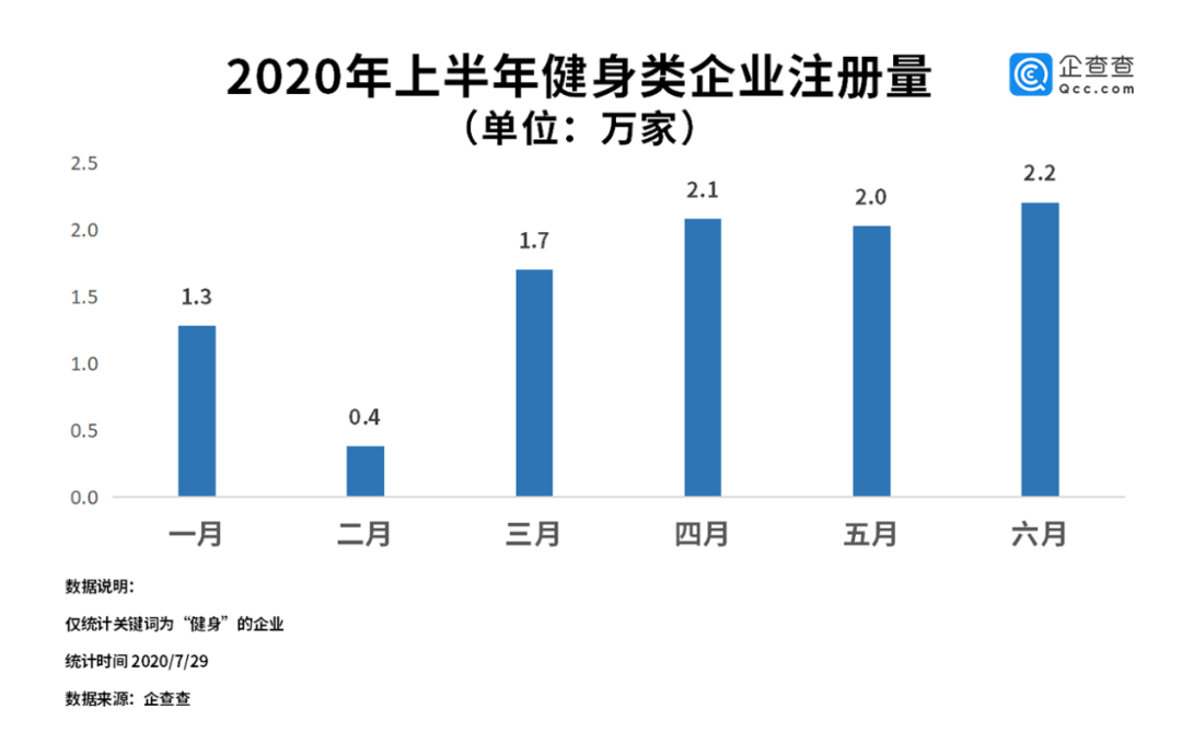 国内健身企业Q2注册量环比增长85.3%，家用健身品牌Tempo获6000万美元B轮融资