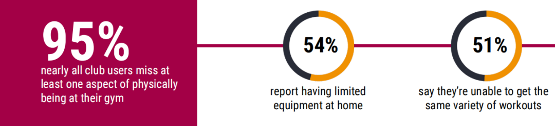 IHRSA：95%用户想重回健身房，85%用户在疫情期间改变了健身习惯