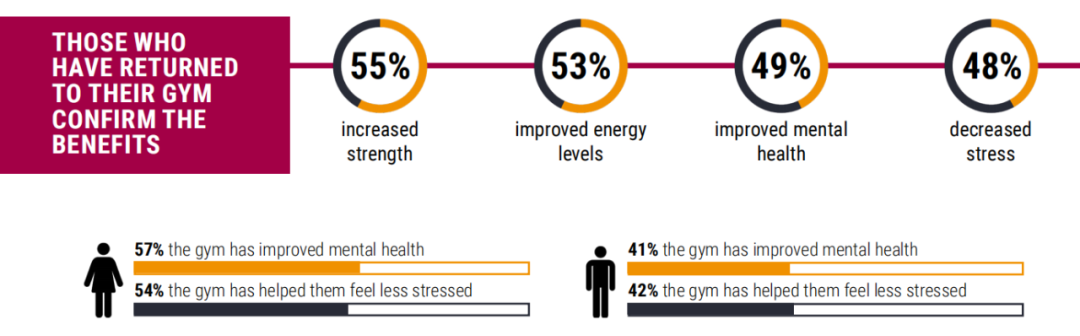 IHRSA：95%用户想重回健身房，85%用户在疫情期间改变了健身习惯