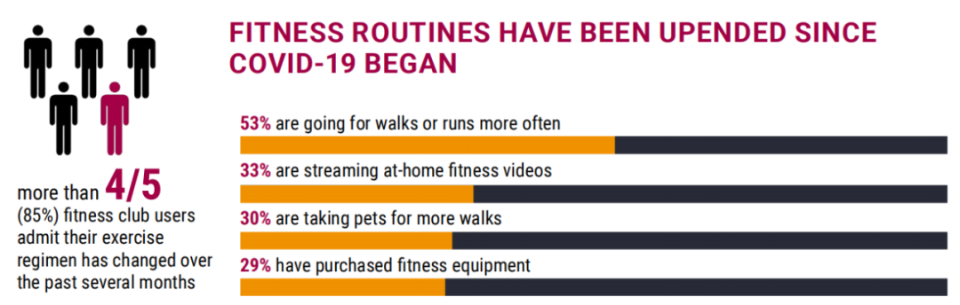 IHRSA：95%用户想重回健身房，85%用户在疫情期间改变了健身习惯