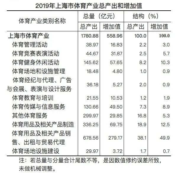 2019年上海市体育产业总规模1780亿元，FITURE签约张继科，Lululemon公布2020 Q3财报