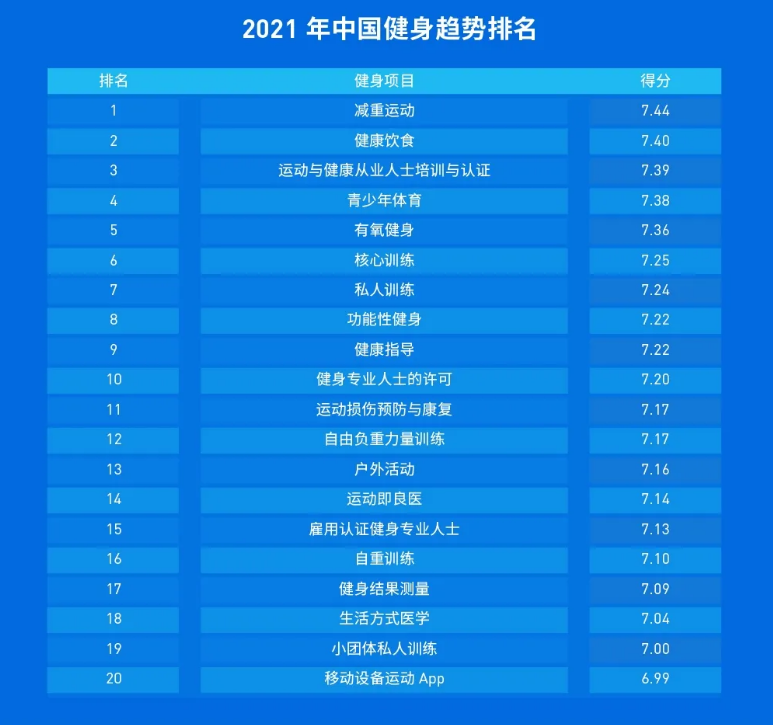 上海正式施行“健身卡7天冷静期”，“减重运动”成2021中国健身最大趋势，鲨鱼菲特获数千万A+轮融资