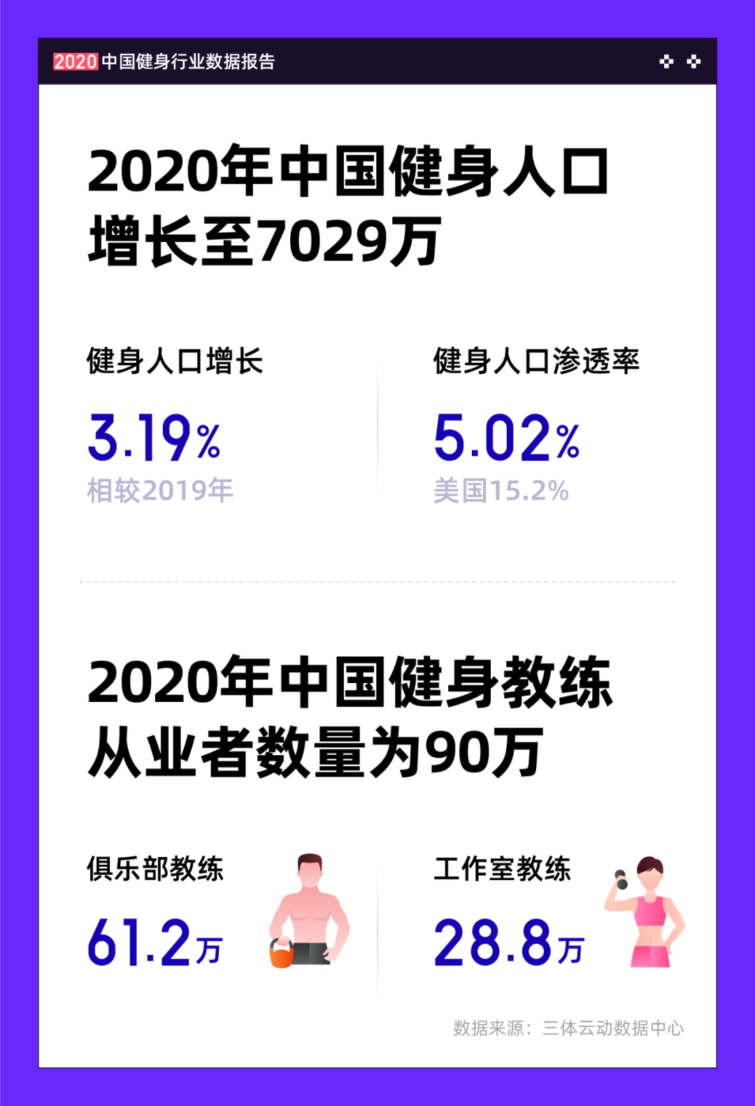 ​《2020中国健身行业数据报告》正式发布！332项经营与消费数据为体育健身场馆提供决策参考